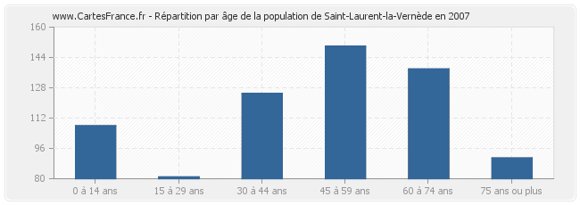 Répartition par âge de la population de Saint-Laurent-la-Vernède en 2007