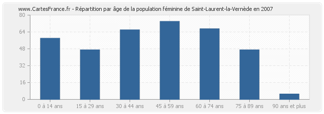 Répartition par âge de la population féminine de Saint-Laurent-la-Vernède en 2007