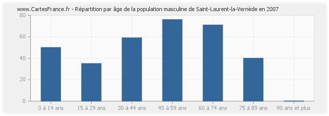 Répartition par âge de la population masculine de Saint-Laurent-la-Vernède en 2007