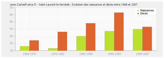 Saint-Laurent-la-Vernède : Evolution des naissances et décès entre 1968 et 2007