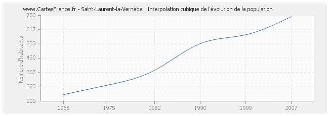 Saint-Laurent-la-Vernède : Interpolation cubique de l'évolution de la population