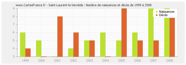Saint-Laurent-la-Vernède : Nombre de naissances et décès de 1999 à 2008