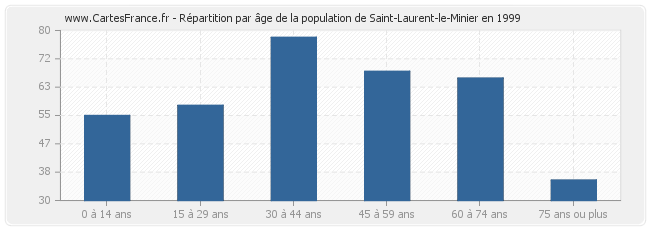 Répartition par âge de la population de Saint-Laurent-le-Minier en 1999