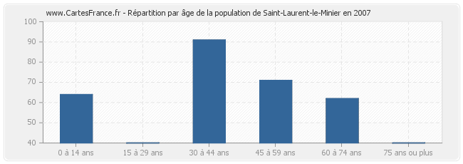 Répartition par âge de la population de Saint-Laurent-le-Minier en 2007