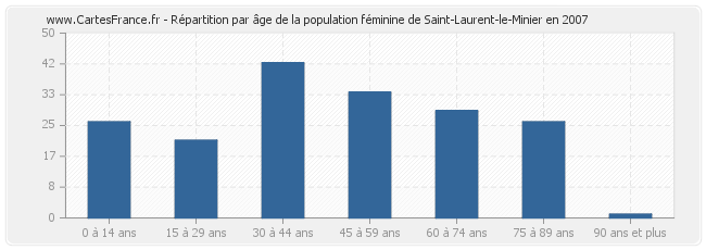 Répartition par âge de la population féminine de Saint-Laurent-le-Minier en 2007