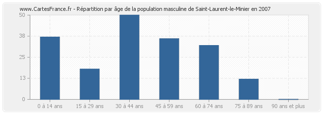 Répartition par âge de la population masculine de Saint-Laurent-le-Minier en 2007