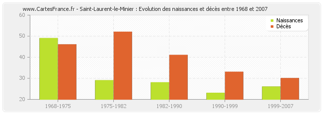 Saint-Laurent-le-Minier : Evolution des naissances et décès entre 1968 et 2007