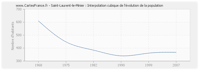Saint-Laurent-le-Minier : Interpolation cubique de l'évolution de la population
