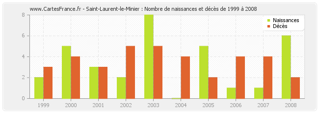 Saint-Laurent-le-Minier : Nombre de naissances et décès de 1999 à 2008