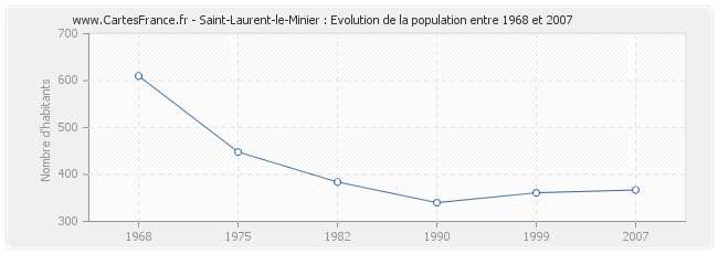Population Saint-Laurent-le-Minier
