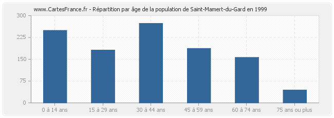 Répartition par âge de la population de Saint-Mamert-du-Gard en 1999