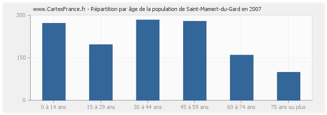 Répartition par âge de la population de Saint-Mamert-du-Gard en 2007
