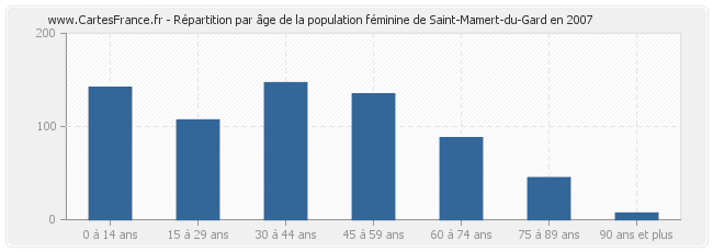 Répartition par âge de la population féminine de Saint-Mamert-du-Gard en 2007