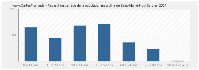 Répartition par âge de la population masculine de Saint-Mamert-du-Gard en 2007