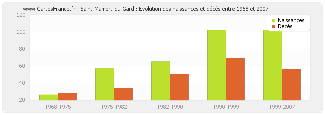 Saint-Mamert-du-Gard : Evolution des naissances et décès entre 1968 et 2007