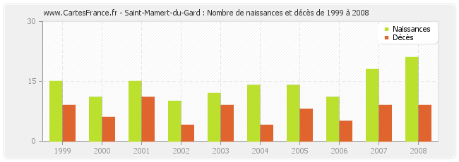 Saint-Mamert-du-Gard : Nombre de naissances et décès de 1999 à 2008