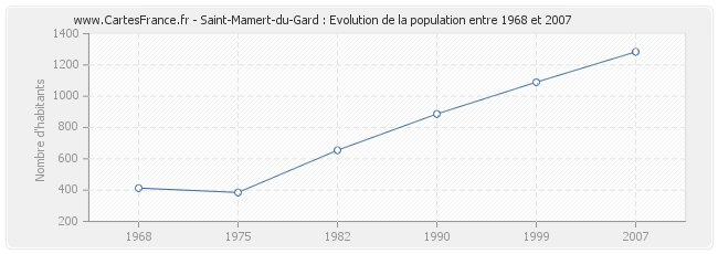 Population Saint-Mamert-du-Gard