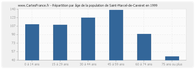 Répartition par âge de la population de Saint-Marcel-de-Careiret en 1999