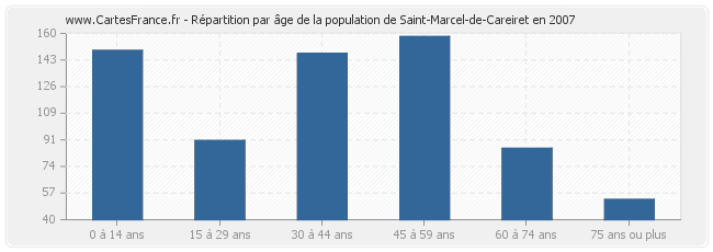 Répartition par âge de la population de Saint-Marcel-de-Careiret en 2007