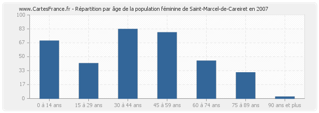 Répartition par âge de la population féminine de Saint-Marcel-de-Careiret en 2007