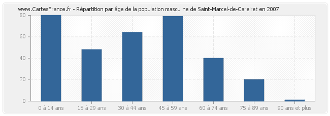 Répartition par âge de la population masculine de Saint-Marcel-de-Careiret en 2007