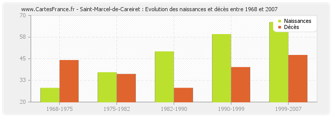 Saint-Marcel-de-Careiret : Evolution des naissances et décès entre 1968 et 2007