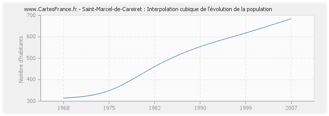Saint-Marcel-de-Careiret : Interpolation cubique de l'évolution de la population