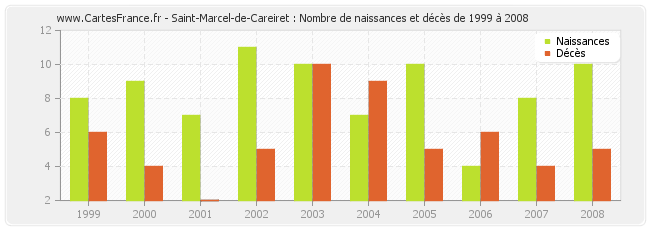 Saint-Marcel-de-Careiret : Nombre de naissances et décès de 1999 à 2008
