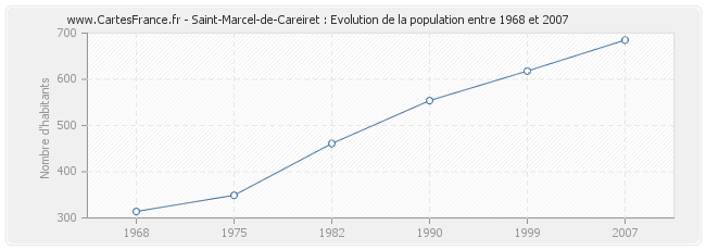 Population Saint-Marcel-de-Careiret