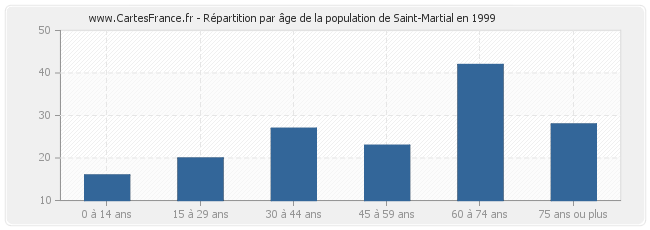 Répartition par âge de la population de Saint-Martial en 1999