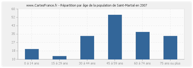 Répartition par âge de la population de Saint-Martial en 2007