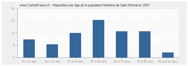 Répartition par âge de la population féminine de Saint-Martial en 2007