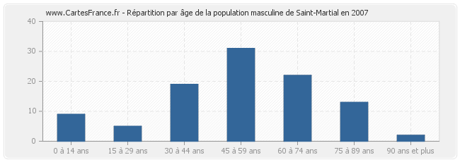 Répartition par âge de la population masculine de Saint-Martial en 2007