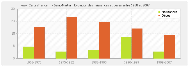 Saint-Martial : Evolution des naissances et décès entre 1968 et 2007