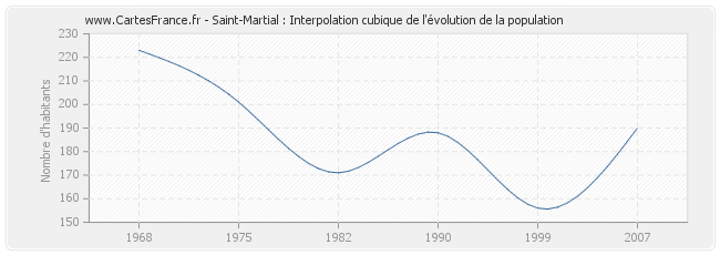 Saint-Martial : Interpolation cubique de l'évolution de la population