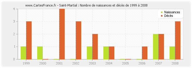 Saint-Martial : Nombre de naissances et décès de 1999 à 2008