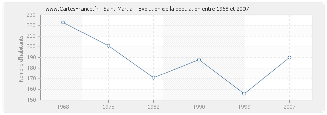 Population Saint-Martial