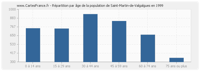 Répartition par âge de la population de Saint-Martin-de-Valgalgues en 1999