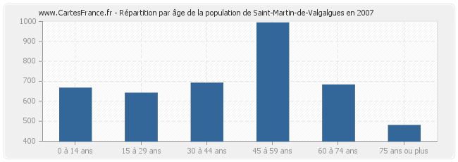 Répartition par âge de la population de Saint-Martin-de-Valgalgues en 2007
