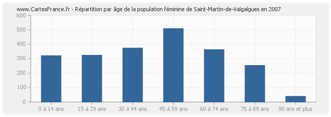 Répartition par âge de la population féminine de Saint-Martin-de-Valgalgues en 2007