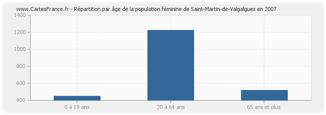 Répartition par âge de la population féminine de Saint-Martin-de-Valgalgues en 2007