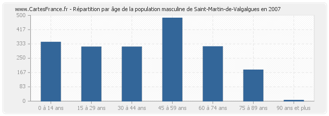 Répartition par âge de la population masculine de Saint-Martin-de-Valgalgues en 2007