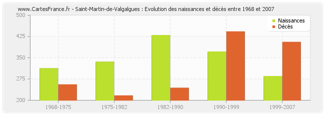 Saint-Martin-de-Valgalgues : Evolution des naissances et décès entre 1968 et 2007