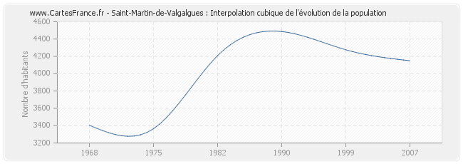 Saint-Martin-de-Valgalgues : Interpolation cubique de l'évolution de la population