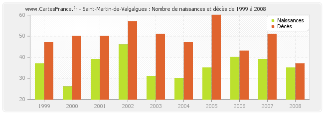 Saint-Martin-de-Valgalgues : Nombre de naissances et décès de 1999 à 2008