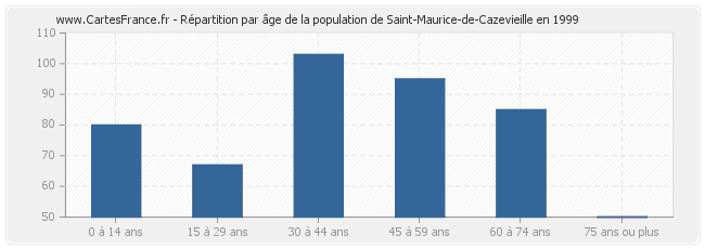 Répartition par âge de la population de Saint-Maurice-de-Cazevieille en 1999