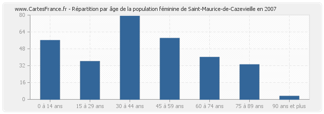 Répartition par âge de la population féminine de Saint-Maurice-de-Cazevieille en 2007