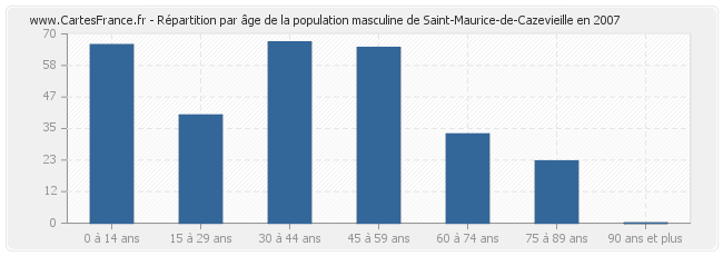 Répartition par âge de la population masculine de Saint-Maurice-de-Cazevieille en 2007