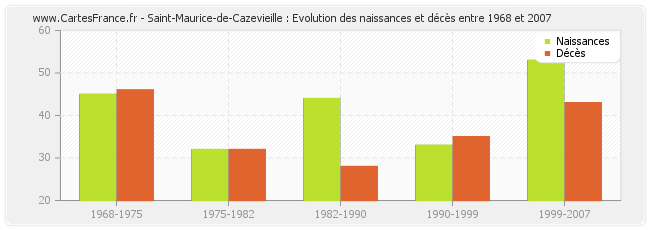 Saint-Maurice-de-Cazevieille : Evolution des naissances et décès entre 1968 et 2007