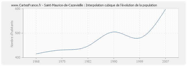 Saint-Maurice-de-Cazevieille : Interpolation cubique de l'évolution de la population